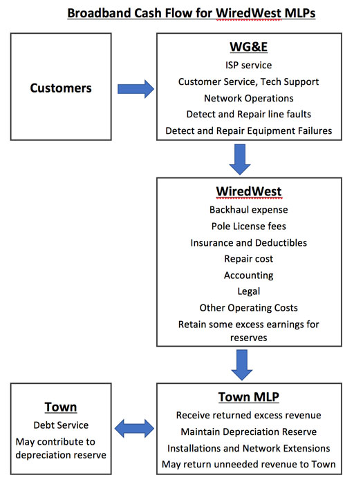 WiredWest Cash Flow Diagram